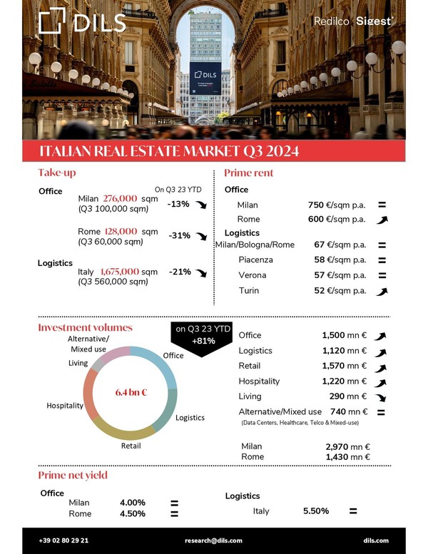 Real Estate Market Q3 2024 in Italy - featured