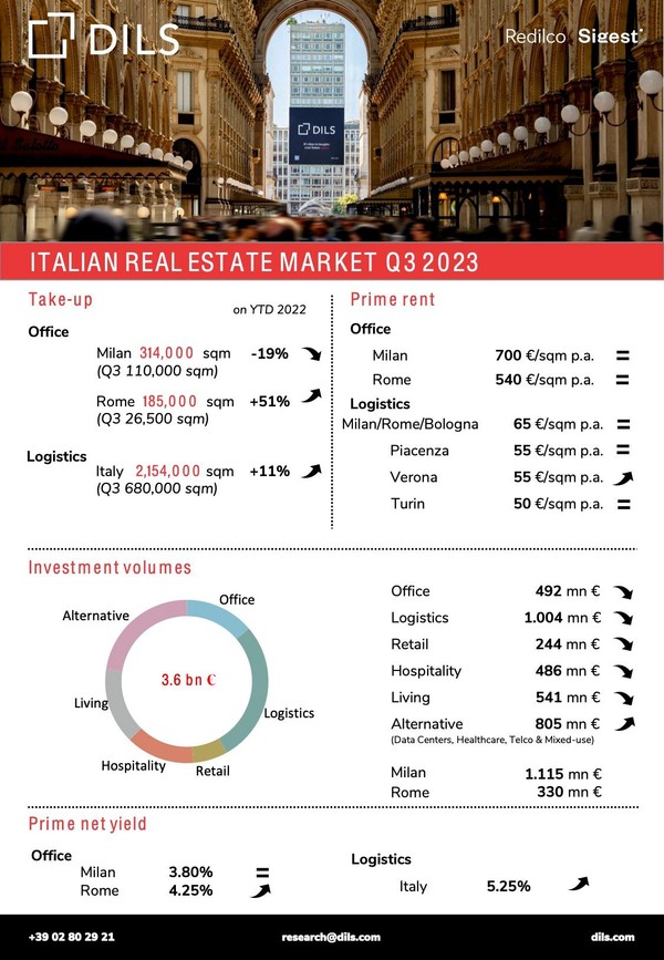 Mercato Immobiliare Q3 2023 in Italia - featured