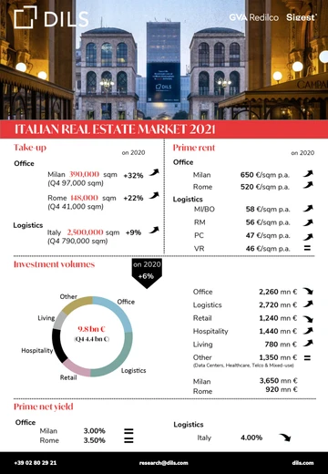 Mercato immobiliare 2021 in Italia: boom per Logistica e Living - featured