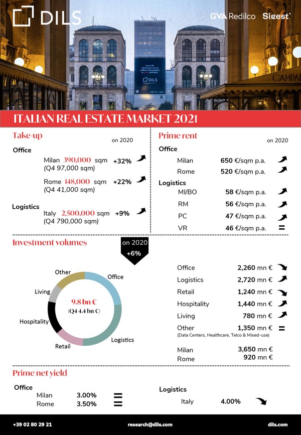 Real estate market 2021 in Italy: boom for Logistics and Living - featured