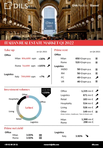 Real Estate Market Q1 2022 in Italy - featured
