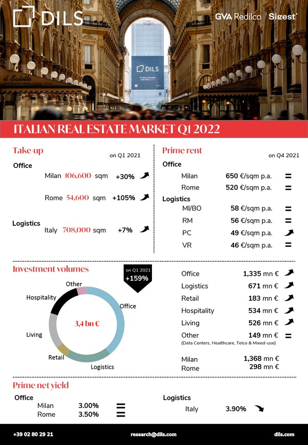 Report Real Estate Market Q1 2022 in Italy - Dils - Netherlands - featured