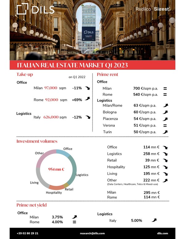Real Estate Market Q1 2023 in Italy - featured