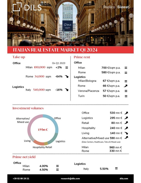 Real Estate Market Q1 2023 in Italy - featured