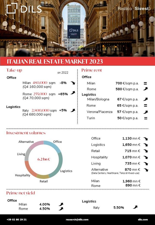 Mercato Immobiliare Q4 2023 in Italia - featured