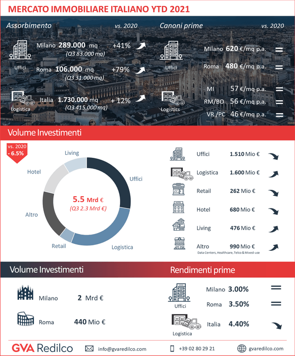 Mercato immobiliare italiano Q3 2021 - Dils - featured