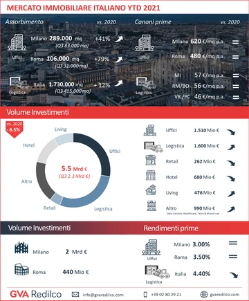 Mercato Immobiliare Italiano Q3 2021 - featured