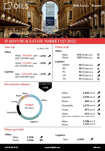 Mercato Immobiliare Q3 2022 in Italia - featured
