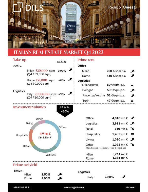 Italian real estate market 2022 - featured