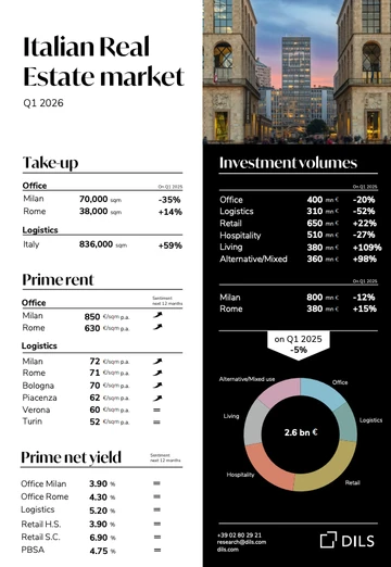Solid first quarter with €2.6 billion of investments record logistics take-up, with rising rents short-term outlook linked to the evolution of the international context - featured