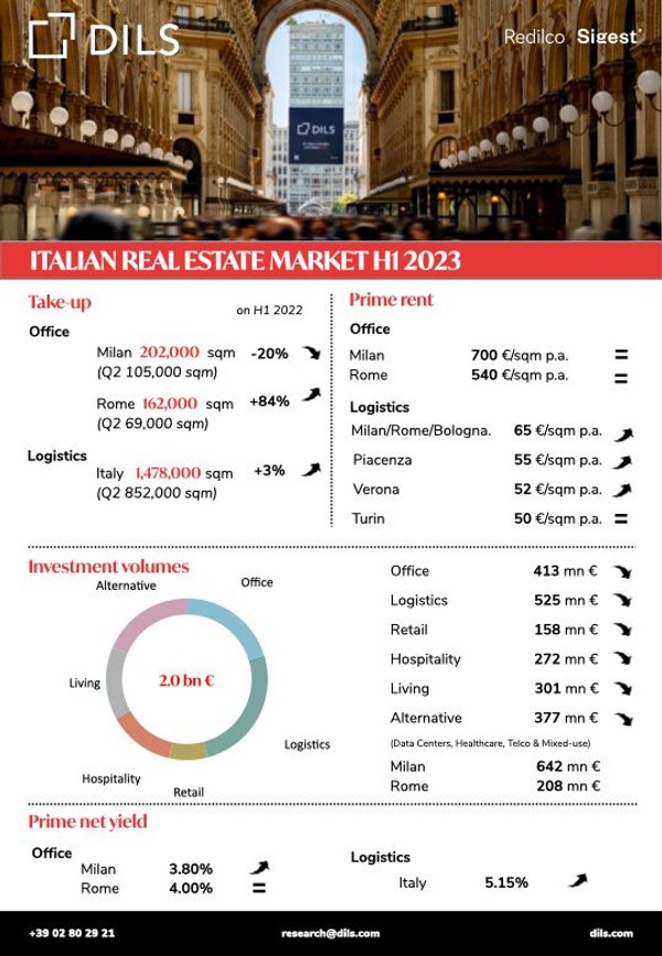 Real Estate Market H1 2023 in Italy - featured