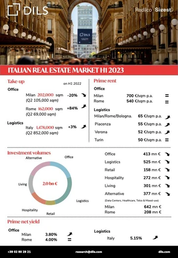 Real Estate Market H1 2023 in Italy - featured